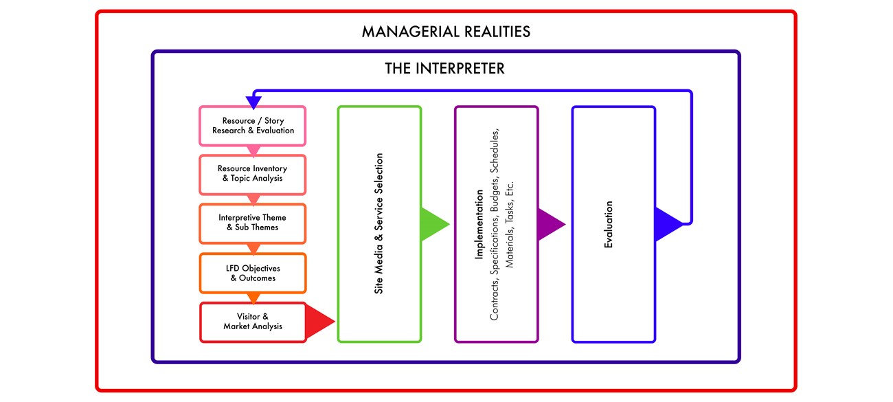The Veverka Interpretation Planning Process Model